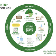 画像をギャラリービューアに読み込む, a chart with the eco-friendly benefits of the Swedish dishcloth 
